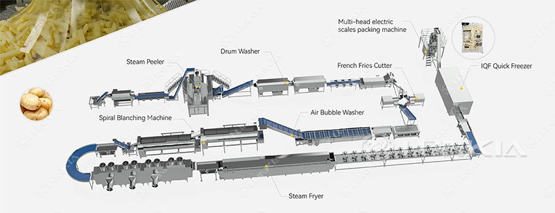 How are Frozen French Fries Made?