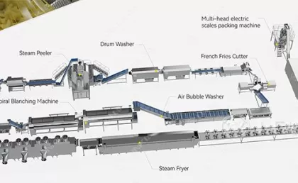 How are Frozen French Fries Made?